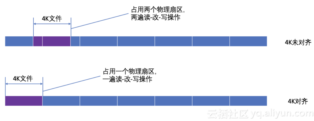 文件系统4K 对齐