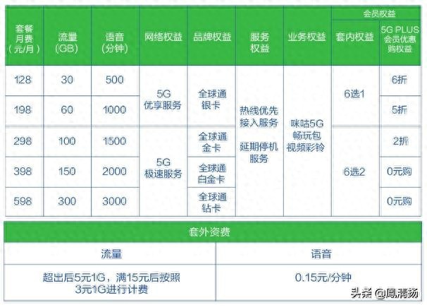 四川移动5g套餐好贵呀!起步价128元套餐!!!!