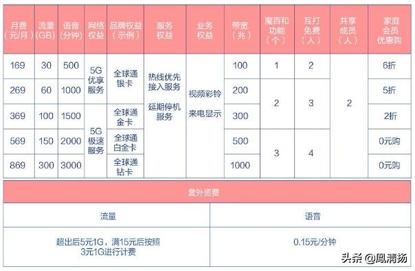 四川移动5g套餐好贵呀!起步价128元套餐!!!!