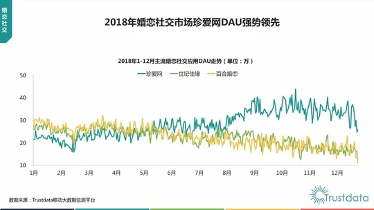 稳坐中国婚恋交友App前列，珍爱网是怎么做到的？