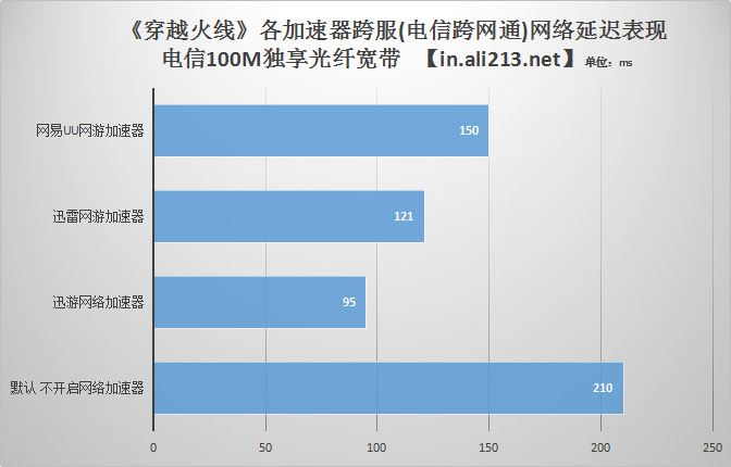 各类网游加速器网游跨服测试 自己天坑别怪人哦