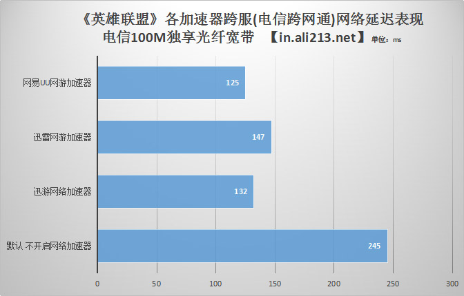 各类网游加速器网游跨服测试 自己天坑别怪人哦