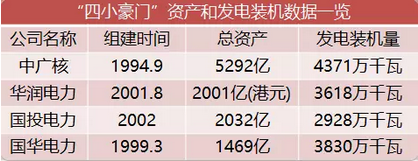 电力重组迷情：37家上市公司、4万多亿资产，带你看“五大四小”上对花轿嫁对郎！