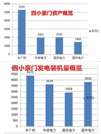 电力重组迷情：37家上市公司、4万多亿资产，带你看“五大四小”上对花轿嫁对郎！