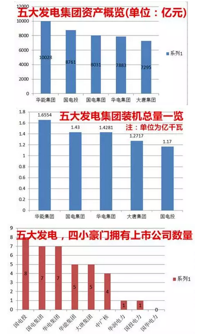 电力重组迷情：37家上市公司、4万多亿资产，带你看“五大四小”上对花轿嫁对郎！