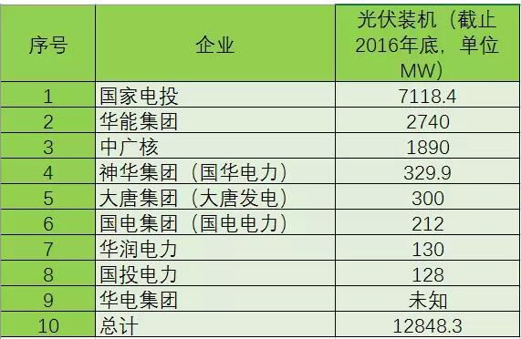 “五大四小”光伏装机概况（截至2016年底）