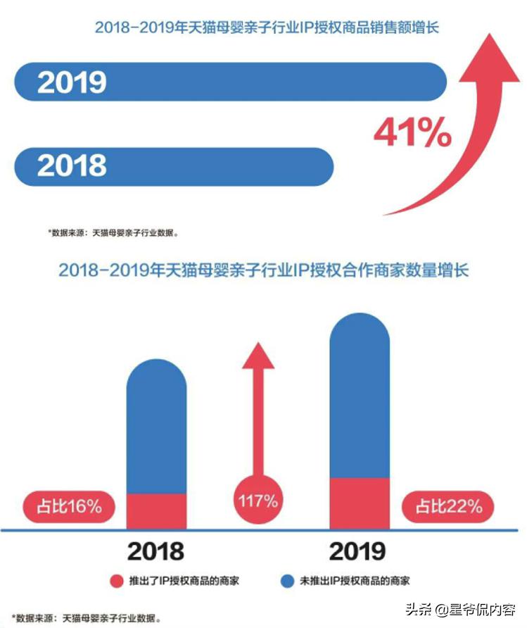 要想攻下90后妈妈，这些母婴亲子类IP你要知道