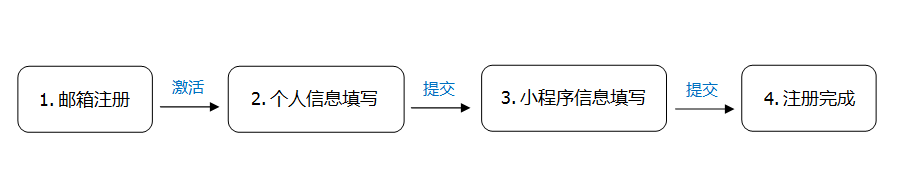 微信小程序注册流程（个人篇）