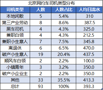 当网约车司机真的赚钱么？半年调研上百个滴滴司机后，发现真实情况竟然是这样