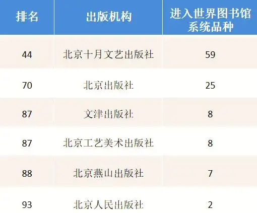 北京六大出版社上榜2025中国图书海外影响力榜单