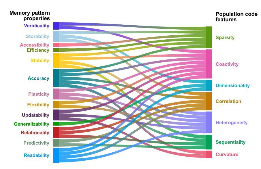神经群体的“集体记忆”之谜：大脑如何编码我们的过去？