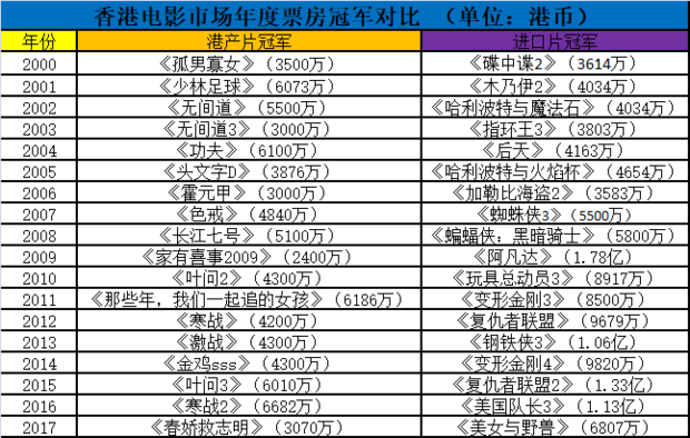 观点 | 香港电影制作处于冰火两重天？ 坚守还是北上？低成本和巨制的选择