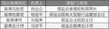 银保监会“三定”方案正式宣布，26个职能部门负责人名单