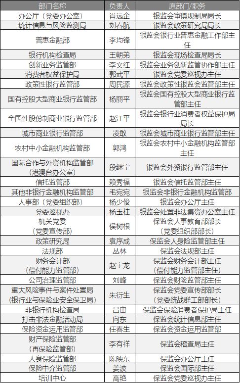 银保监会“三定”方案正式宣布，26个职能部门负责人名单