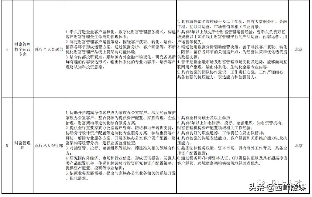中国建设银行总行专业人才社会招聘