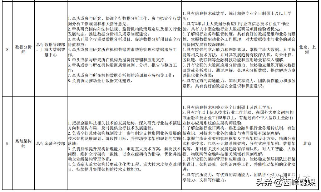中国建设银行总行专业人才社会招聘
