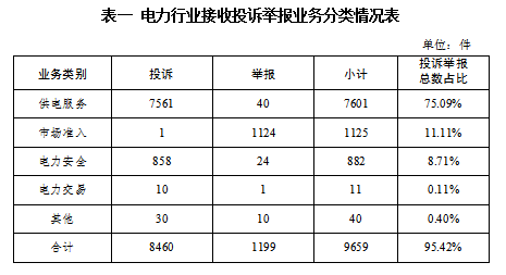 国家能源局12398能源监管热线投诉举报办理情况通报（2023年第12期）