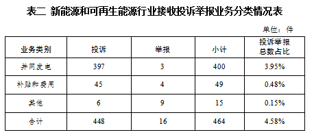 国家能源局12398能源监管热线投诉举报办理情况通报（2023年第12期）