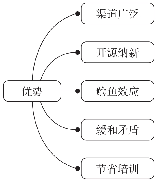 从零开始学招聘：人力资源管理的基本功