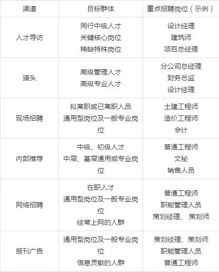 精准招聘:人事主管如何做好网络招聘