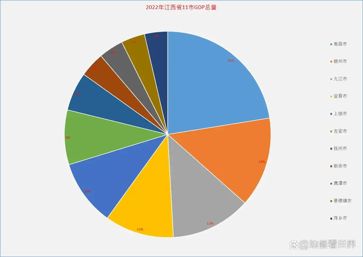 2022年江西各市GDP排名：南昌第一，景德镇超萍乡，宜春增速最高