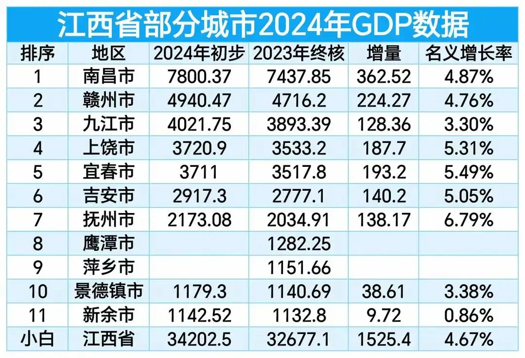 江西省2024年各市GDP排名:南昌居首，九江超4000亿，抚州第7
