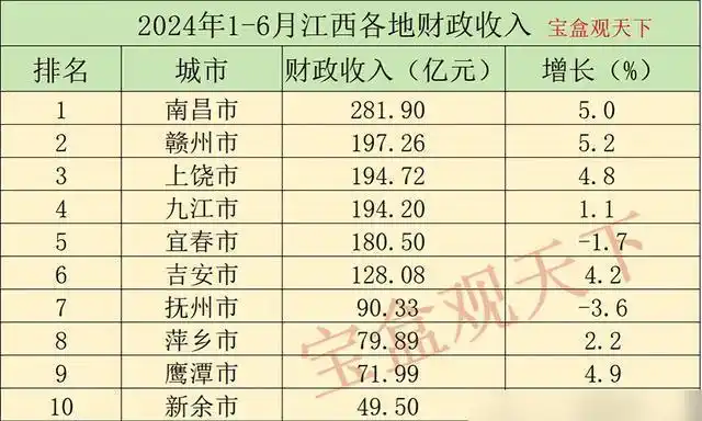 1-6月江西11市实力排名新鲜出炉：上饶194亿，赣州增速亮眼