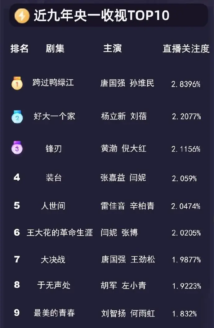 盘点:五大卫视和央视收视率前10榜,湖南卫视占7席