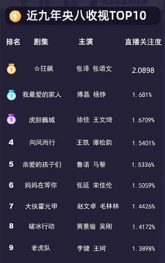 盘点:五大卫视和央视收视率前10榜,湖南卫视占7席