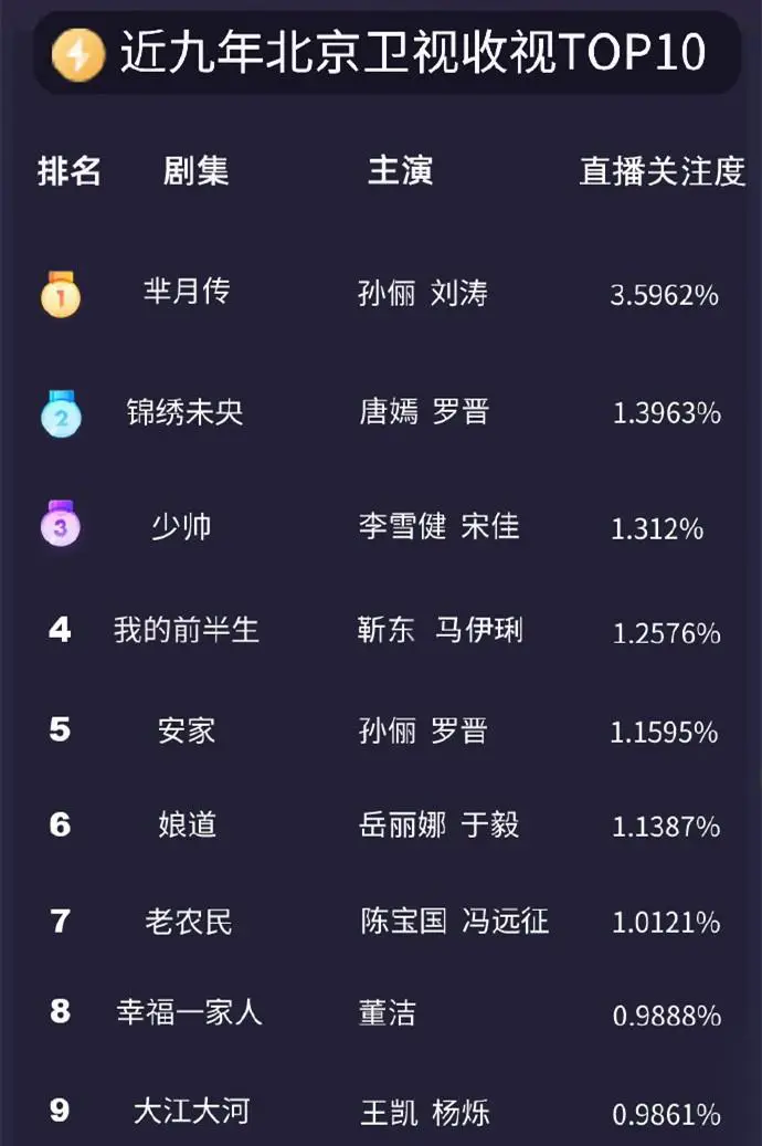 盘点:五大卫视和央视收视率前10榜,湖南卫视占7席
