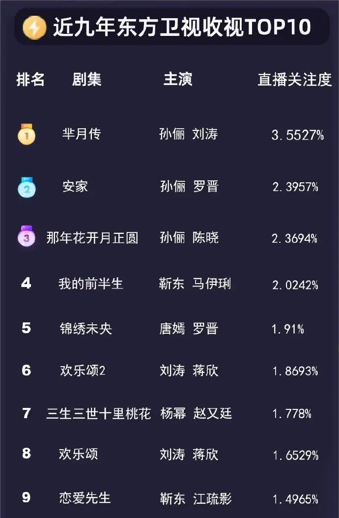 盘点:五大卫视和央视收视率前10榜,湖南卫视占7席