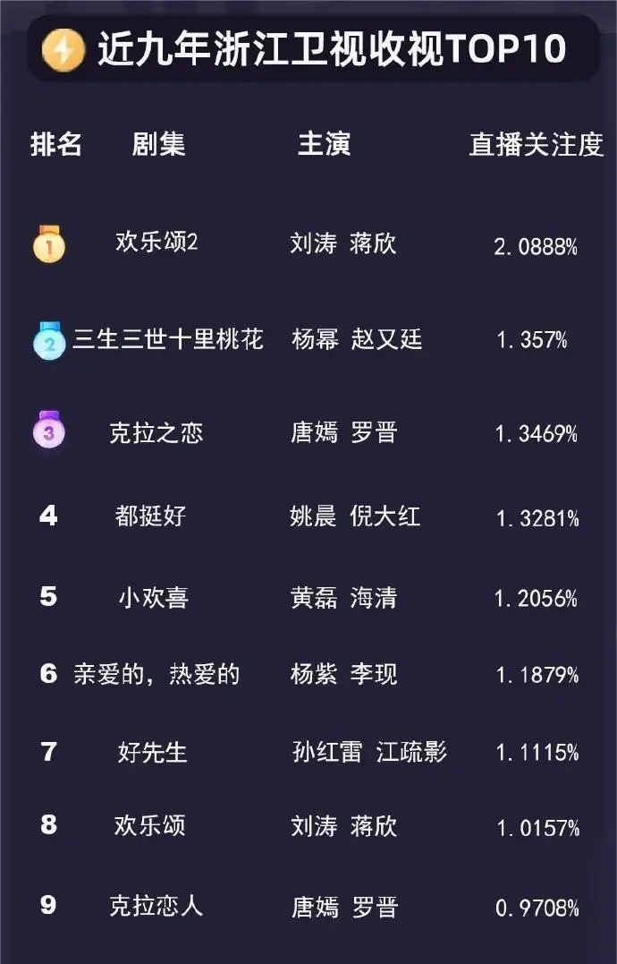 盘点:五大卫视和央视收视率前10榜,湖南卫视占7席