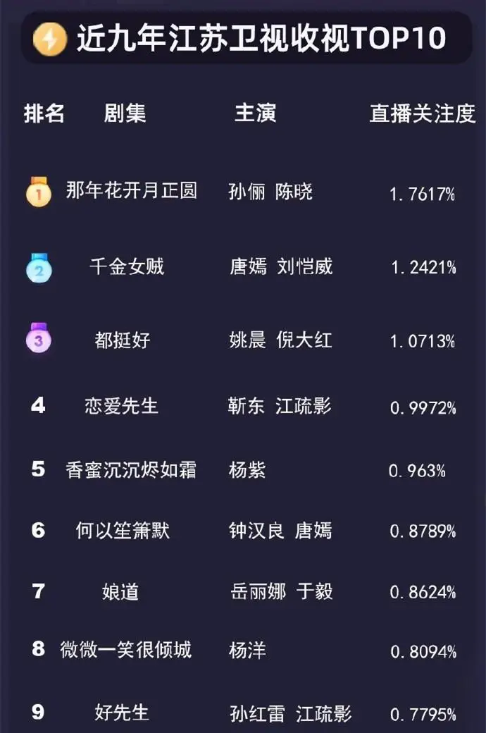 盘点:五大卫视和央视收视率前10榜,湖南卫视占7席