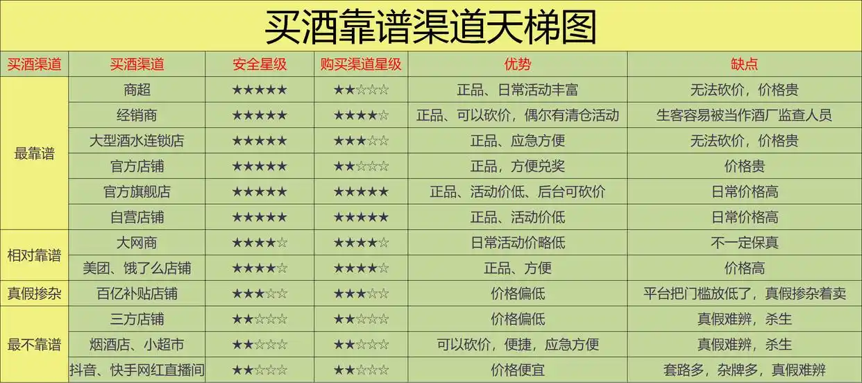 买酒渠道天梯图，最靠谱的8个渠道，2024保姆级选酒渠道攻略