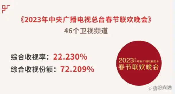 2023春晚季:收视率排名出炉,央视稳居榜首河北台在业内倒数第一