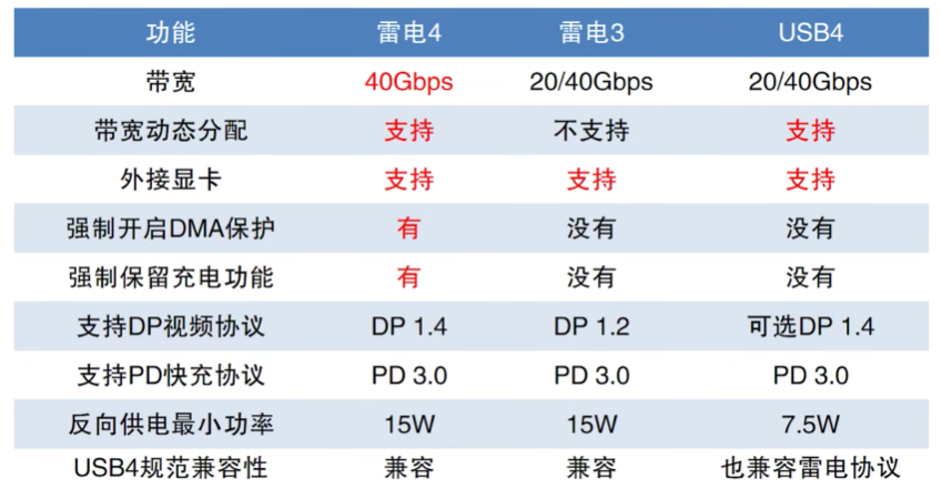 雷电口和Type-C有区别吗，为什么雷电口长得和Type-c一模一样？