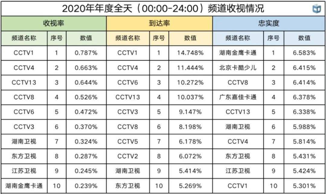 2020收视独家盘点||22部剧、15综艺破2，收视暴增背后是电视大屏全面回暖？