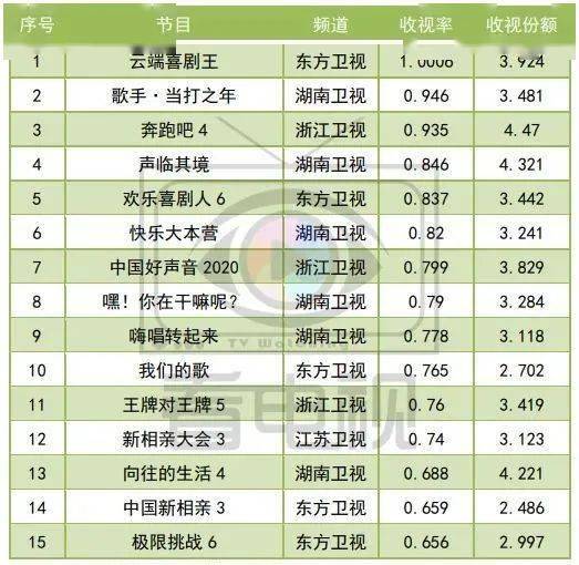 2020收视独家盘点||22部剧、15综艺破2，收视暴增背后是电视大屏全面回暖？