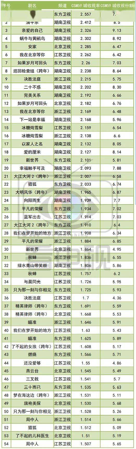 2020收视独家盘点||22部剧、15综艺破2，收视暴增背后是电视大屏全面回暖？