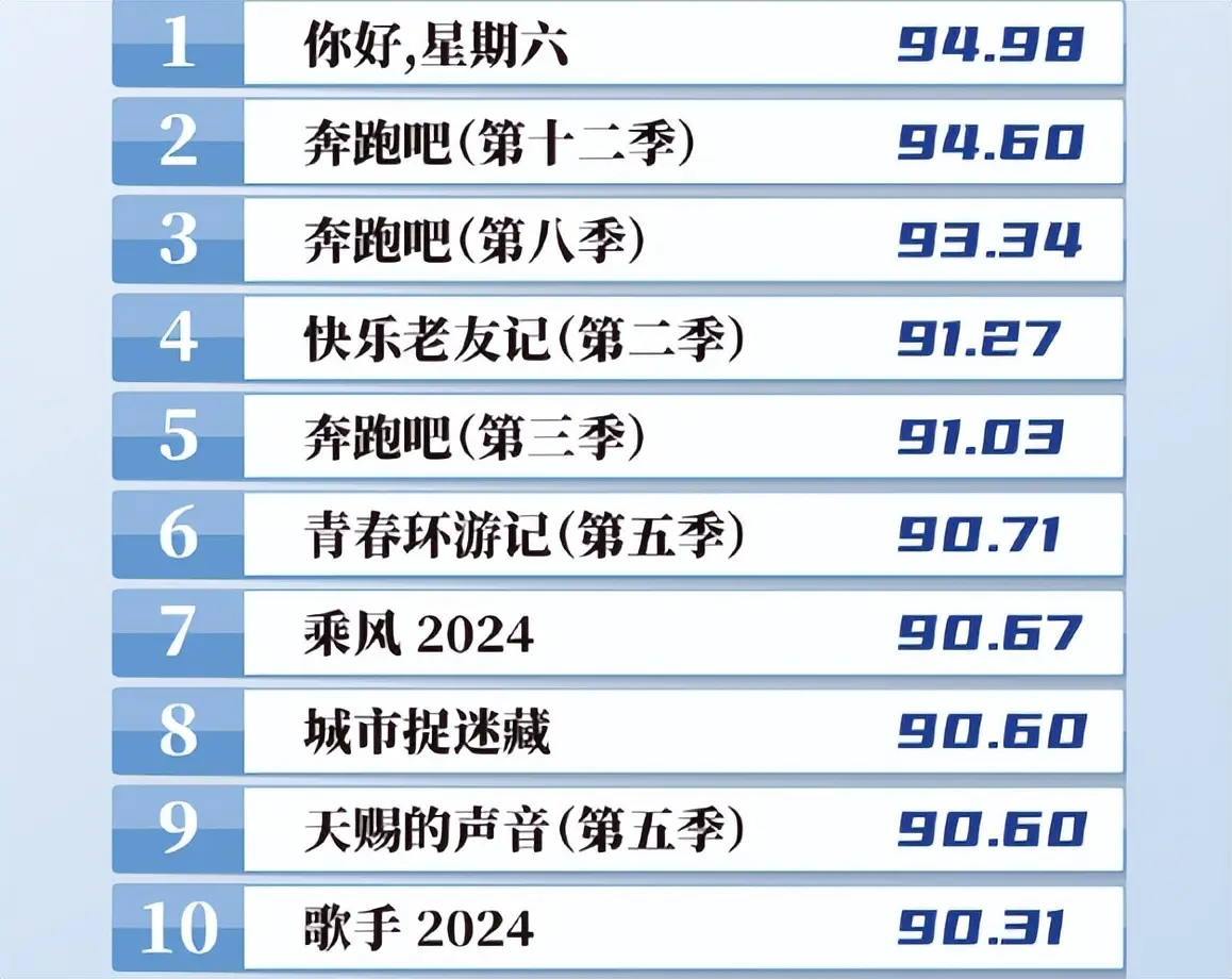 文艺类节目周榜Top20官宣：全是地方台的，央视所有节目均未上榜