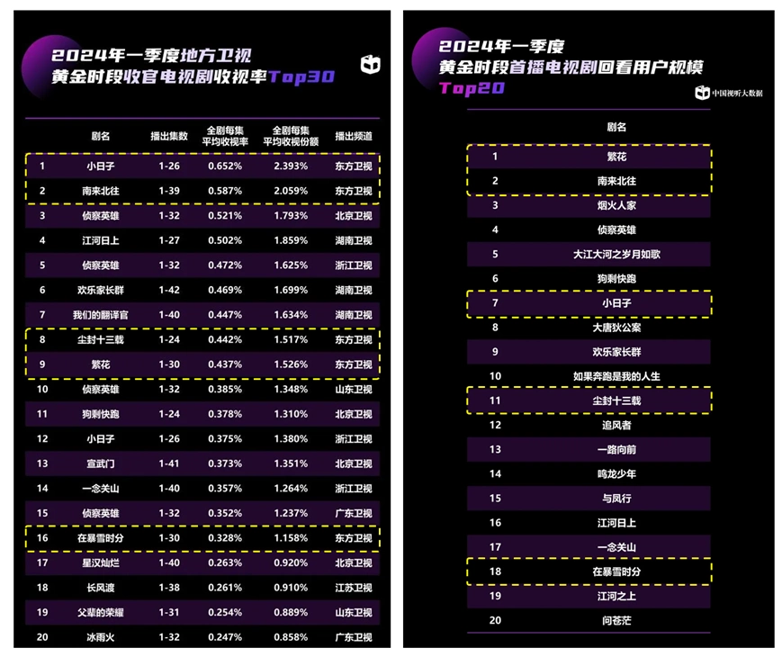 东方卫视主频道保持头部优势,多赛道收视领跑