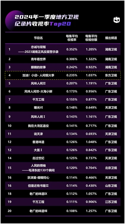 东方卫视主频道保持头部优势,多赛道收视领跑