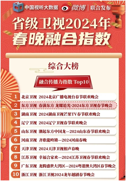 东方卫视主频道保持头部优势,多赛道收视领跑