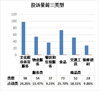 7月株洲“12315”受理咨询举报投诉5300件 为消费者挽回经济损失30.35万元