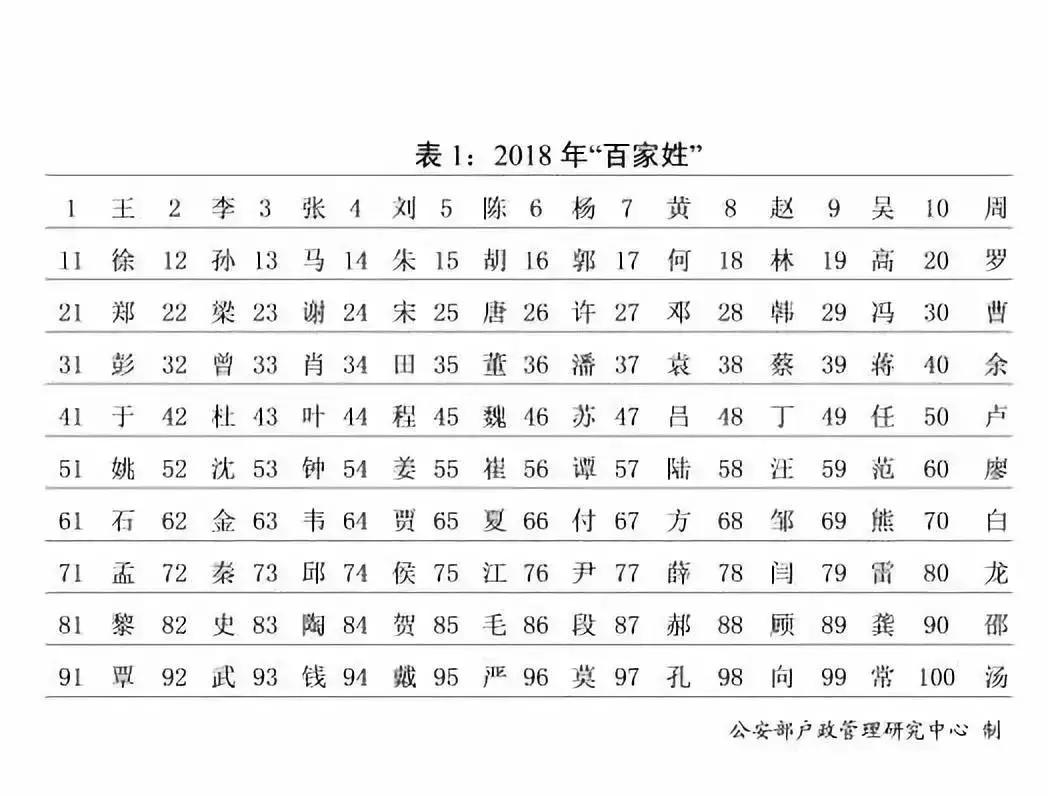 2018年“百家姓”公布，新生儿取名最喜欢用哪个字？