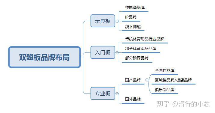 【7类常见滑板选款攻略】初学滑板怎么选？【游龙板/鱼板/双翘板/陆冲板/长板/公路板/漂移板】