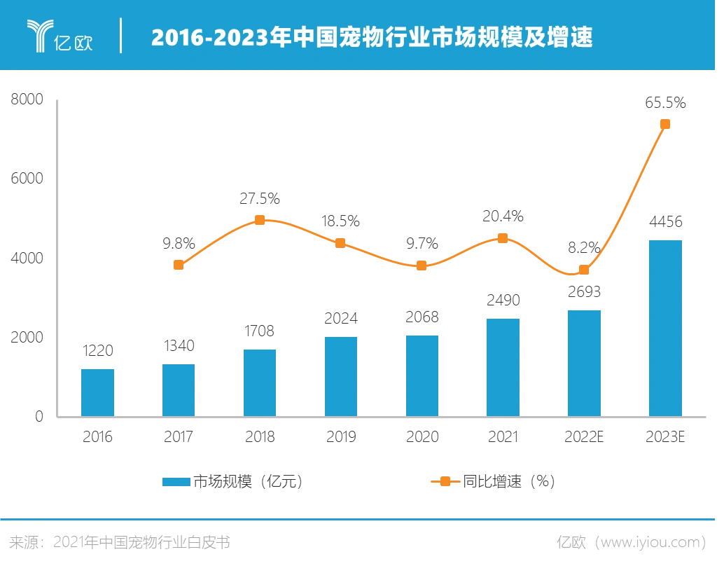 1亿猫猫狗狗的“洗剪吹”生意