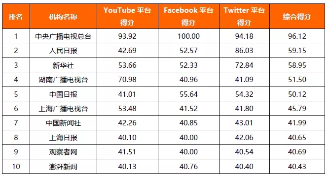 2021年主流媒体网络传播力榜单及解读 | 德外独家