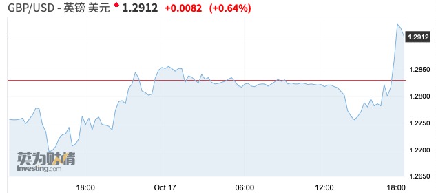 英国与欧盟就脱欧达成协议,英镑、欧元对美元汇率双双升值