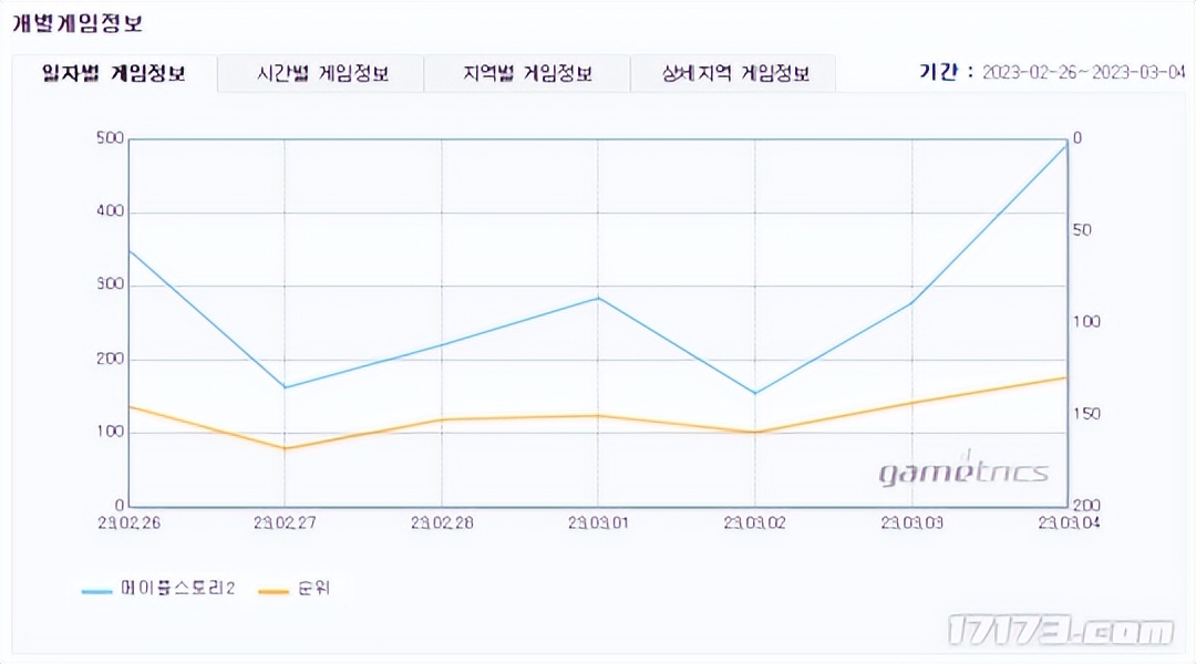 冒险岛衍生有多惨？韩服冒险岛2排名掉到100开外，变成将死的游戏